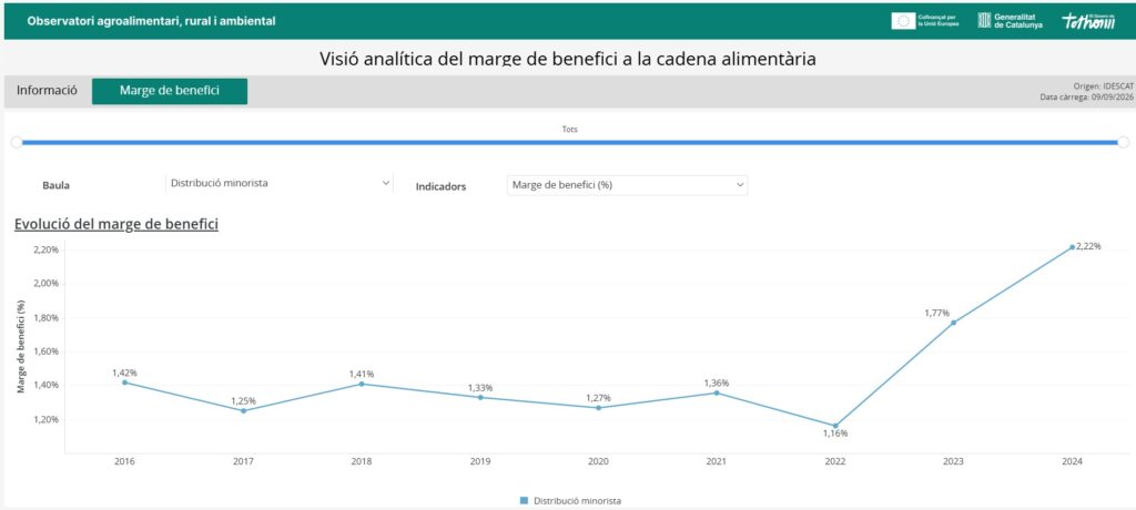 Dades extretes de l’Observatori agroalimentari, rural i ambiental