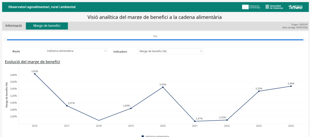 Dades extretes de l’Observatori agroalimentari, rural i ambiental