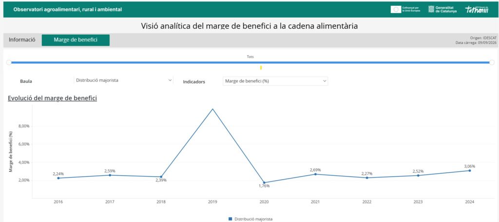Dades extretes de l’Observatori agroalimentari, rural i ambiental