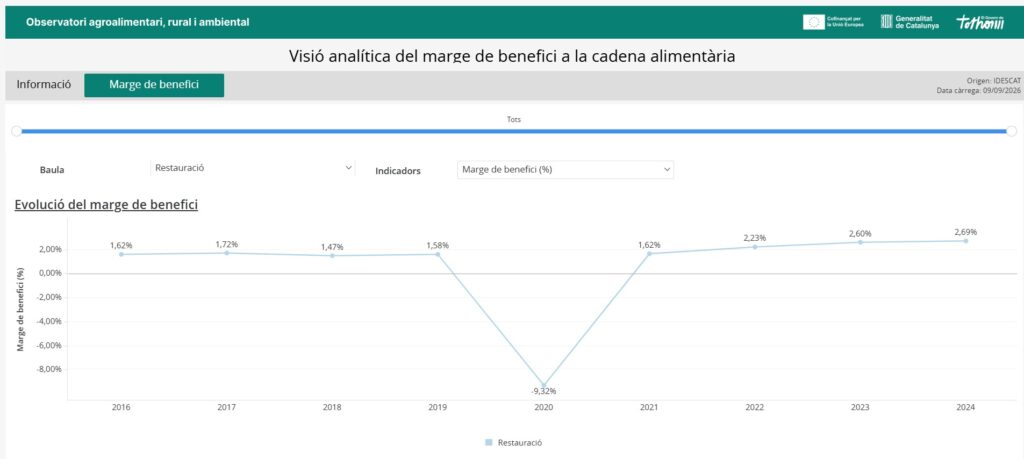 Dades extretes de l’Observatori agroalimentari, rural i ambiental